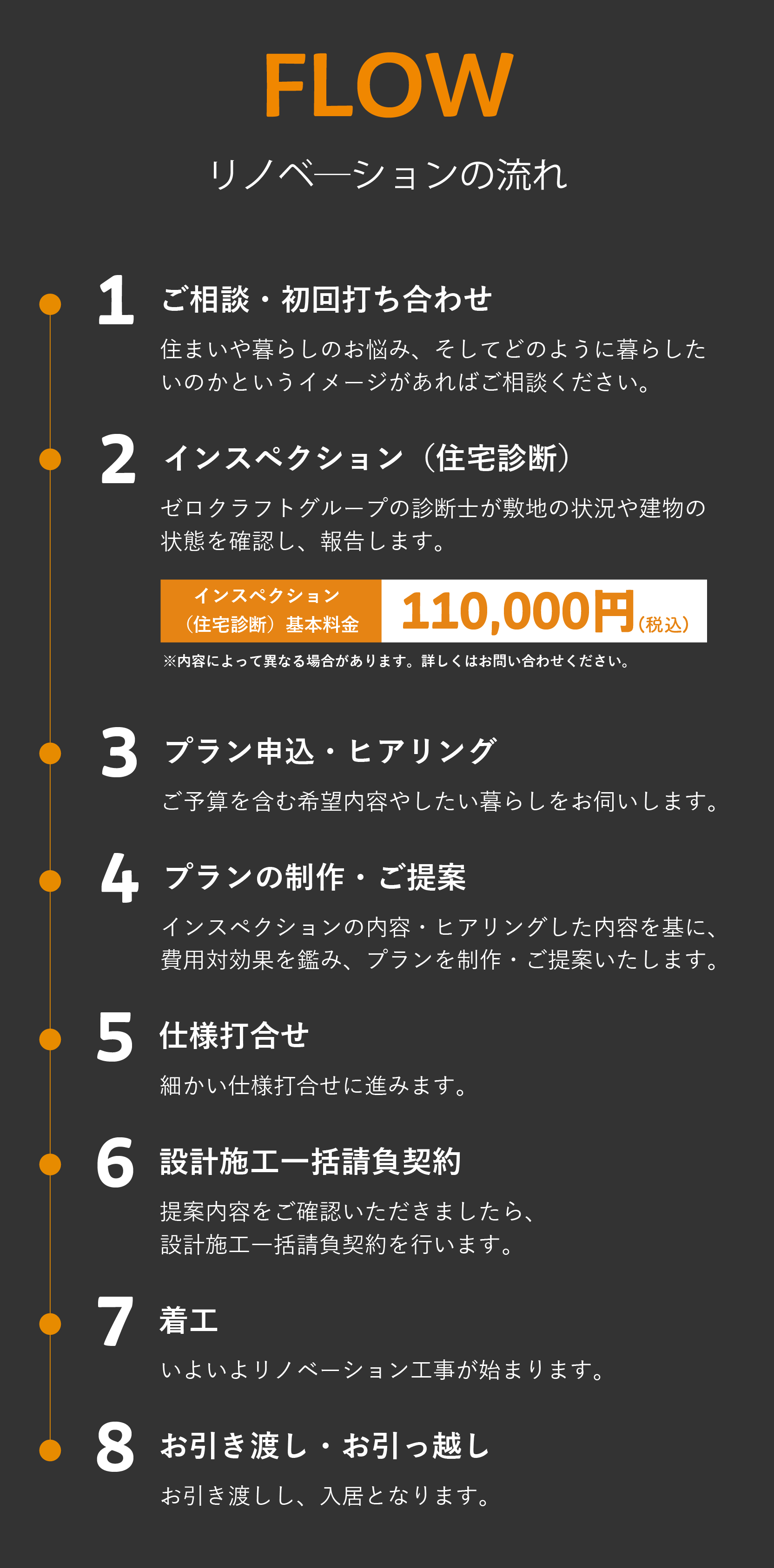 リノベの流れ